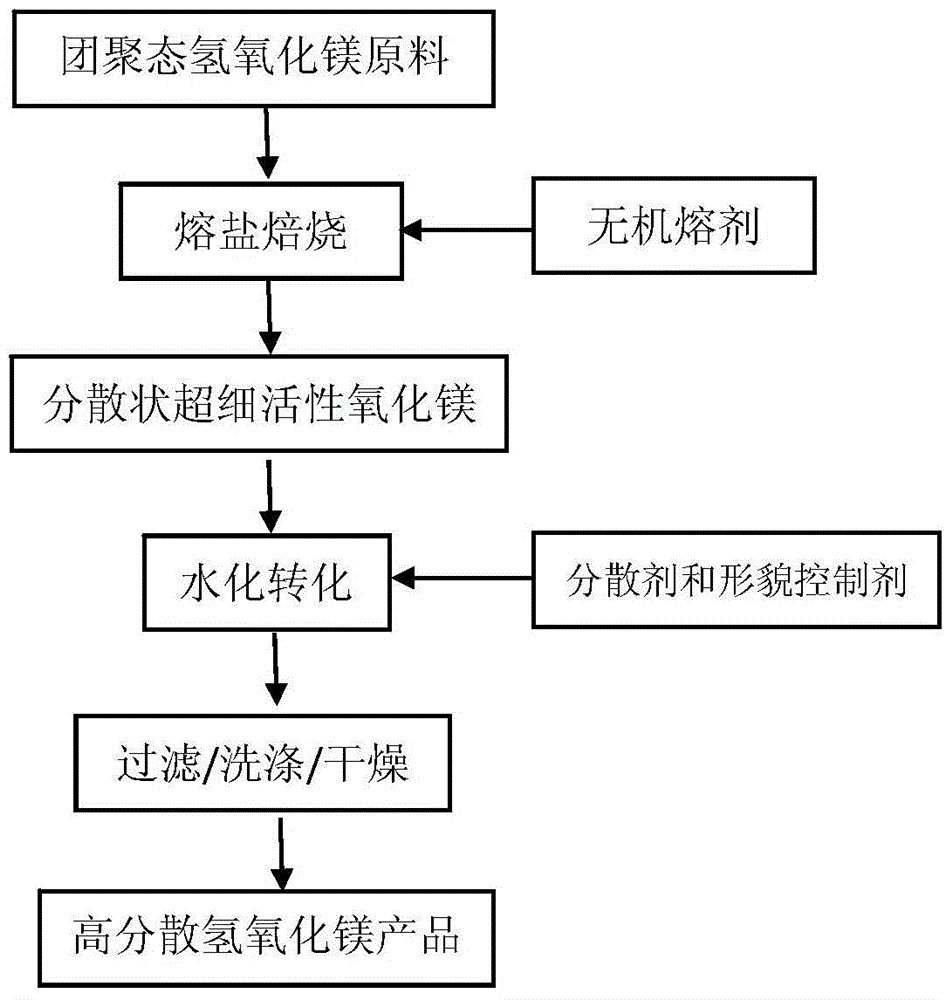 A method for preparing highly dispersed magnesium hydroxide using agglomerated magnesium hydroxide as raw material