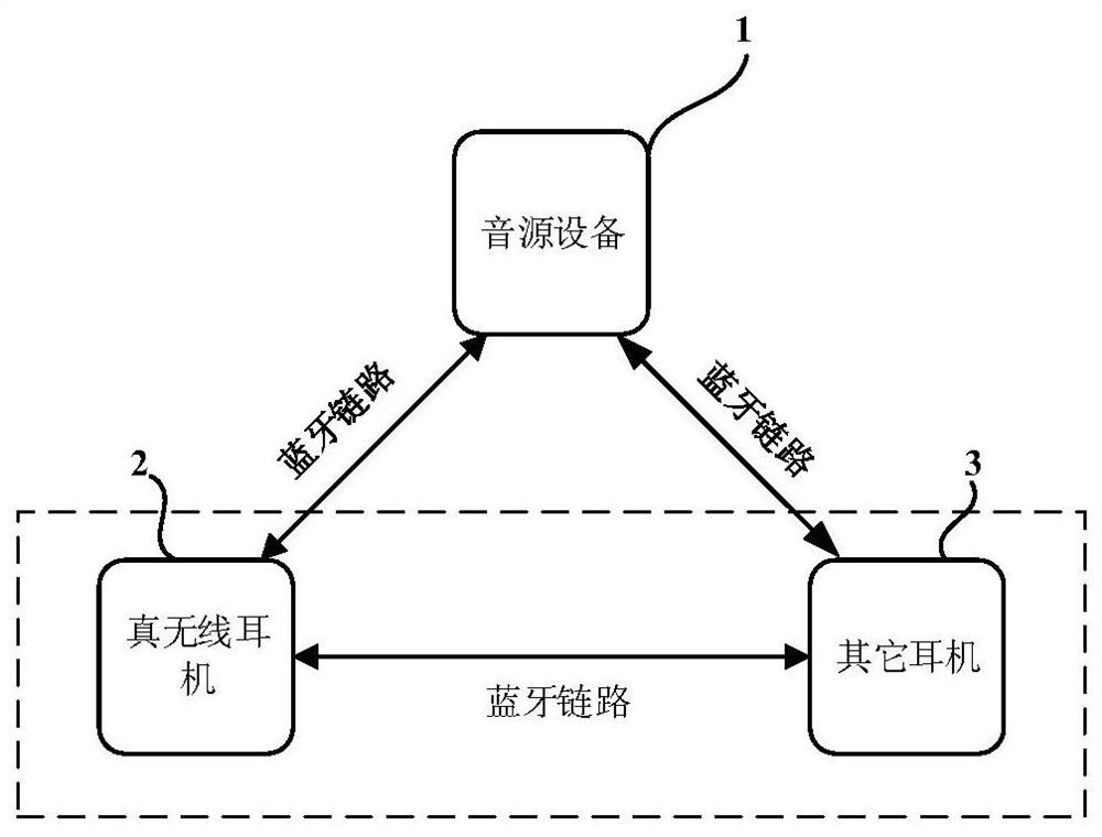 True wireless earphone and method, device and system for realizing operation control by knocking of true wireless earphone