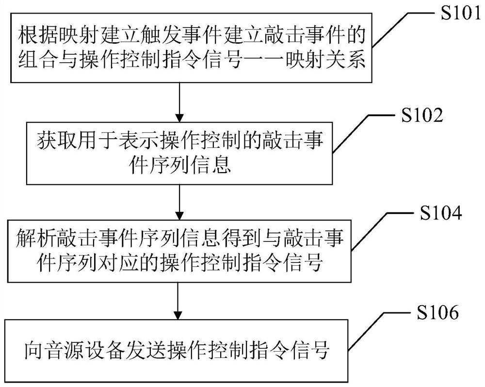 True wireless earphone and method, device and system for realizing operation control by knocking of true wireless earphone