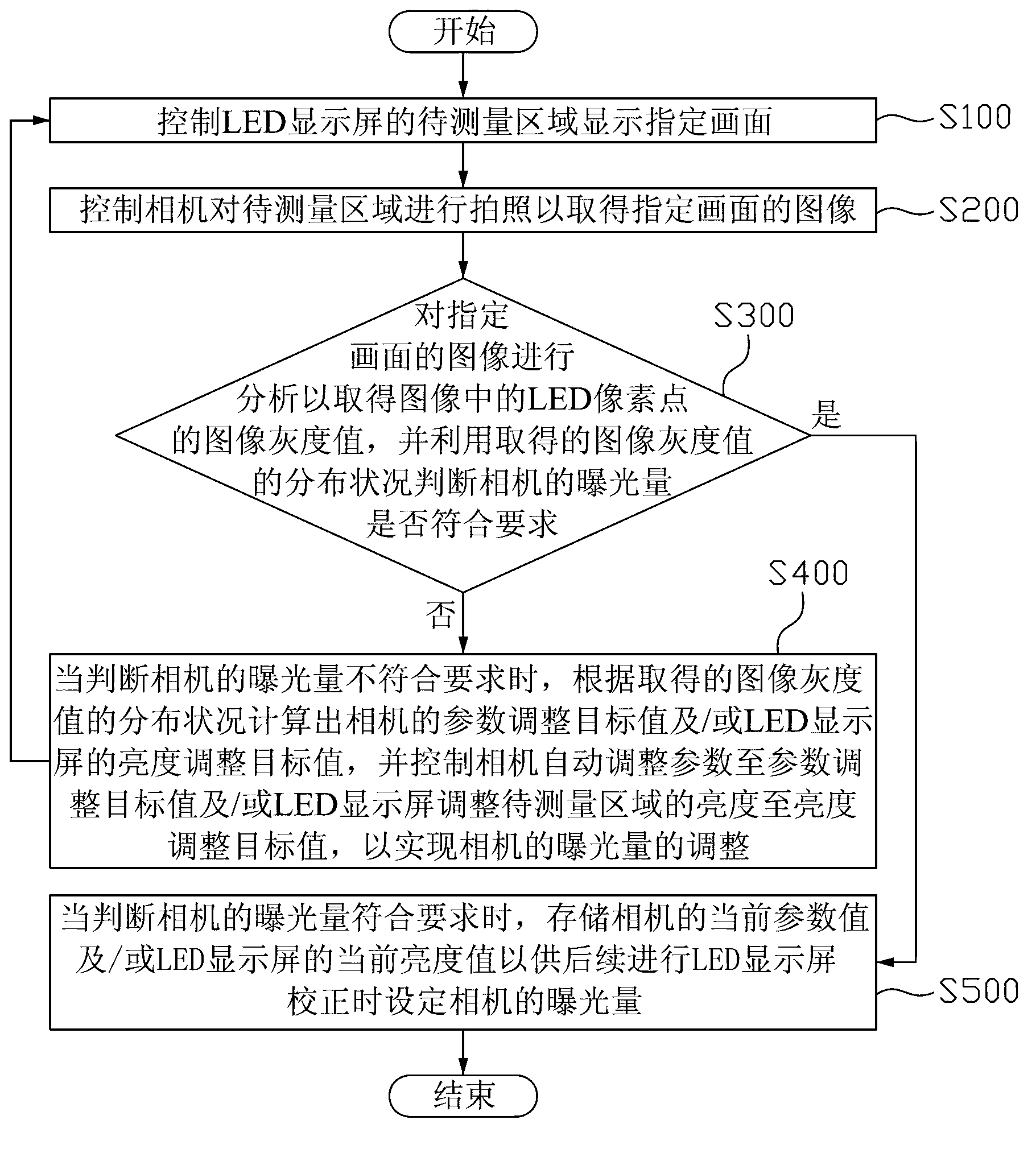 Parameter adjusting method and device of camera for correcting LED (Light Emitting Diode) display screen