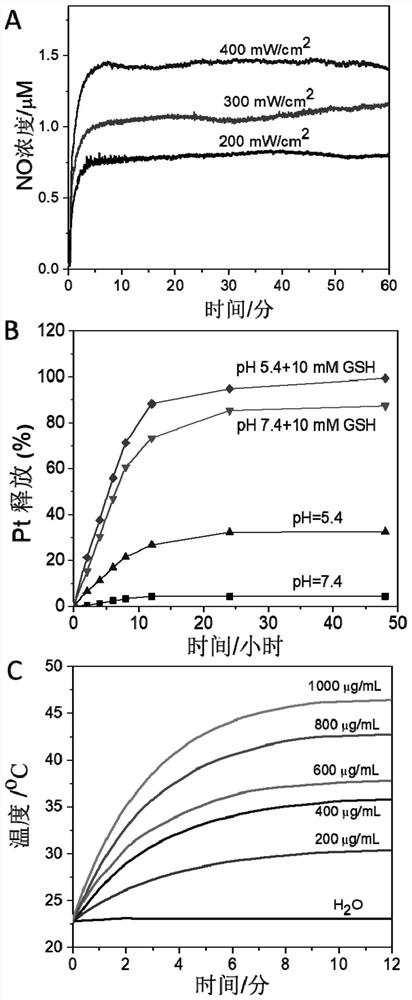 Nitric oxide and cisplatin targeted combined controllable delivery nano drug system and its preparation