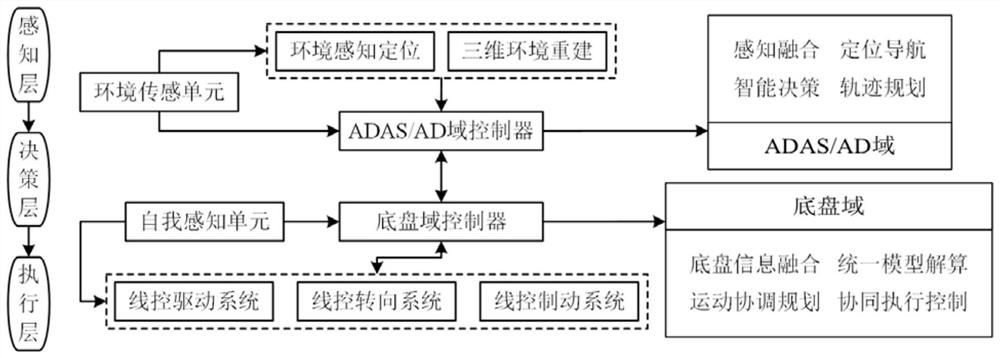 Cooperative interaction control architecture between domain controllers and control method thereof