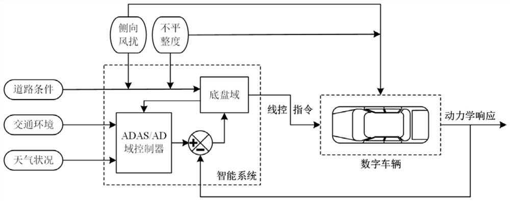 Cooperative interaction control architecture between domain controllers and control method thereof