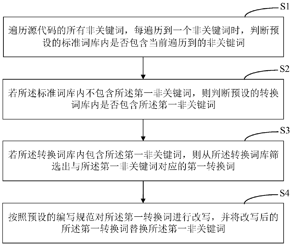 Code processing method and device, computer equipment and storage medium