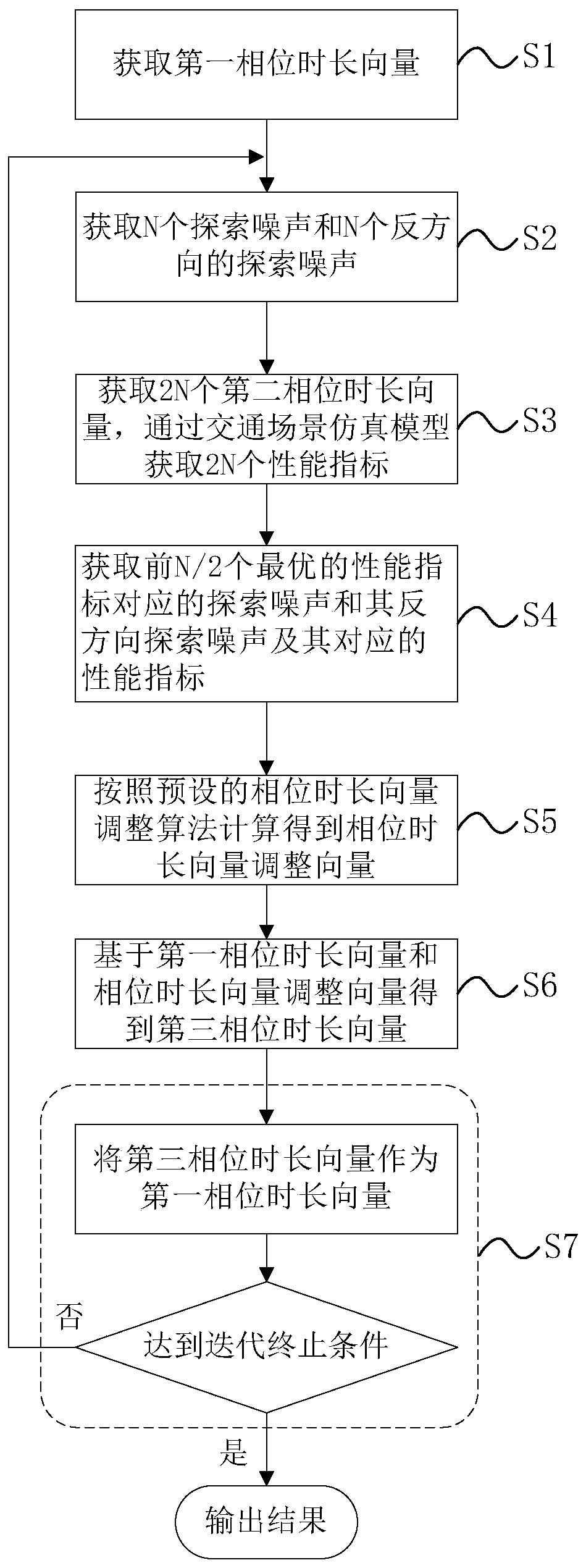 Heuristic random searching traffic signal timing optimization method and system