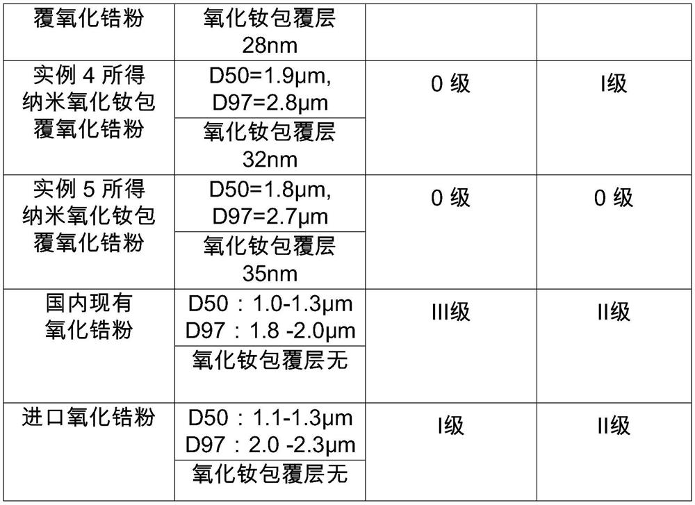 Preparation method of nano neodymium oxide coated zirconium oxide powder