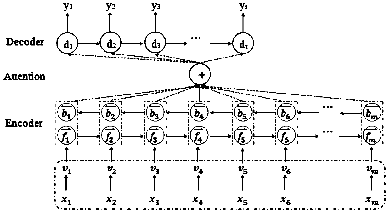 Low-frequency word translation method based on semantic information fusion