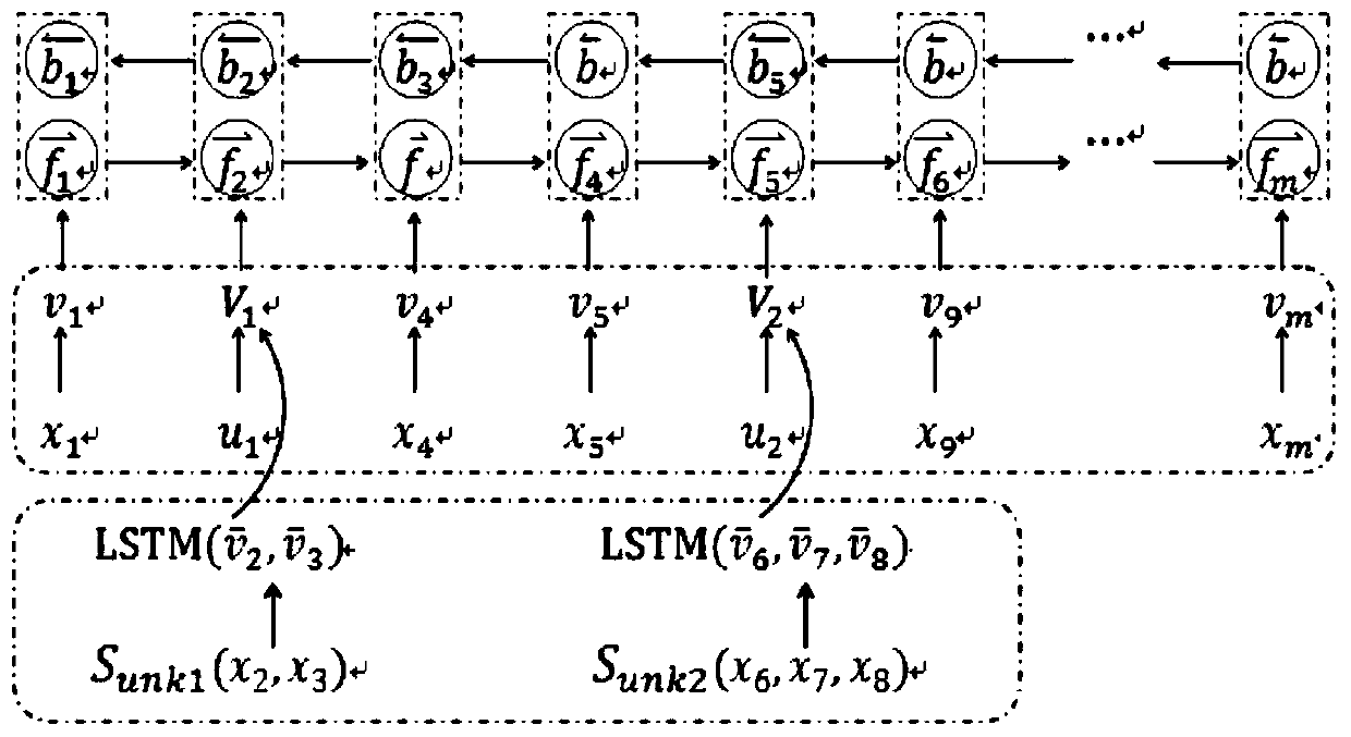 Low-frequency word translation method based on semantic information fusion