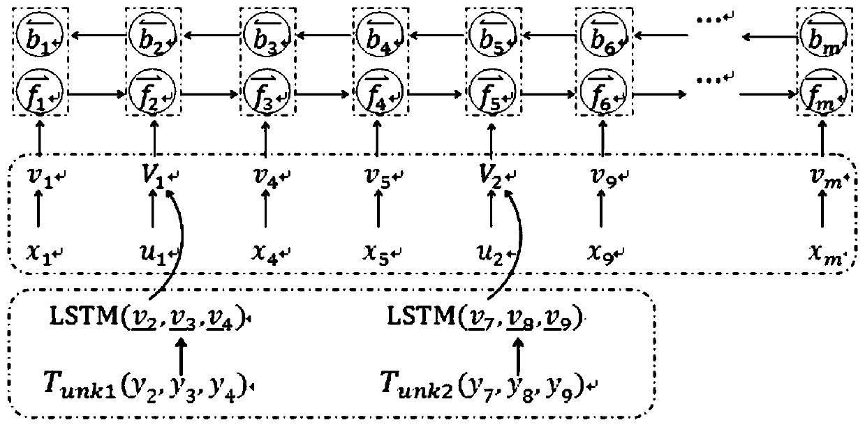 Low-frequency word translation method based on semantic information fusion