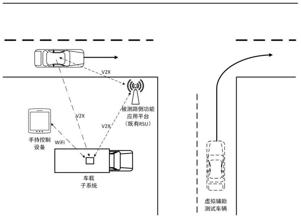 A testing method, device and system for roadside unit function application
