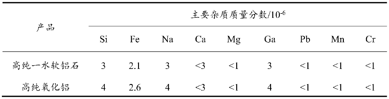 Preparation method of high-purity boehmite and high-purity aluminum oxide