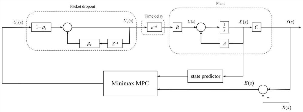 Research of networked control systems with time delay and packet loss