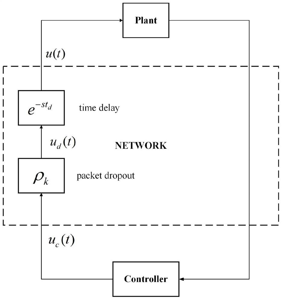 Research of networked control systems with time delay and packet loss