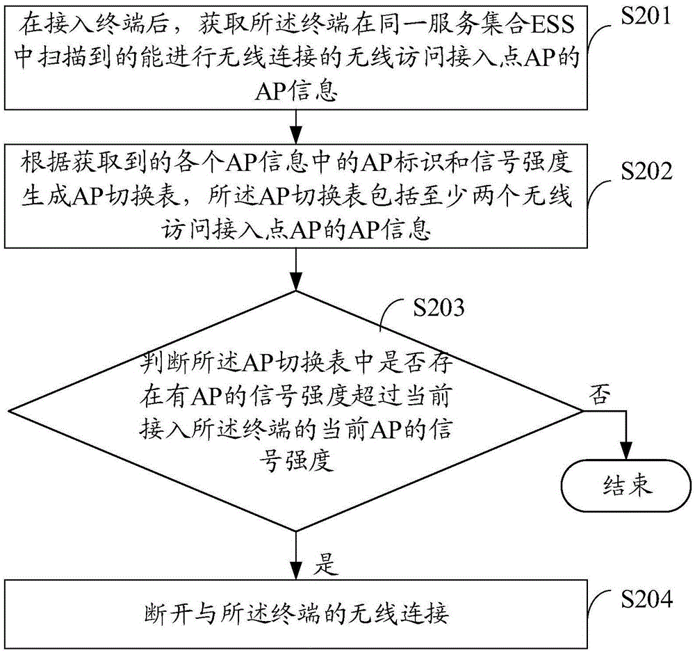Network connection processing method, network connection processing device, and network connection processing terminal