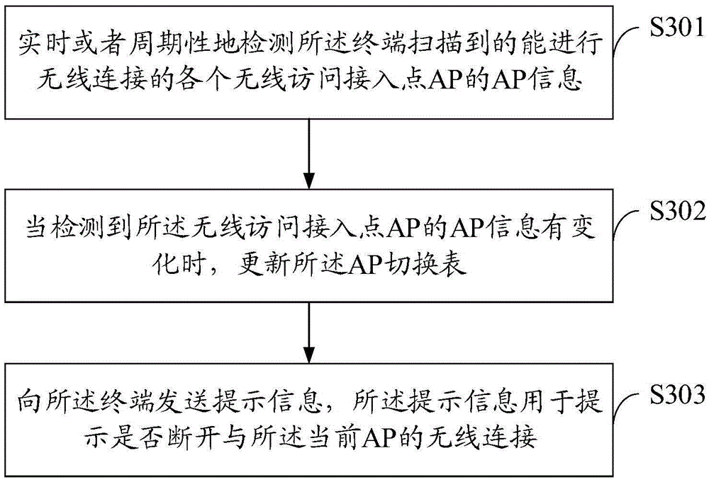 Network connection processing method, network connection processing device, and network connection processing terminal