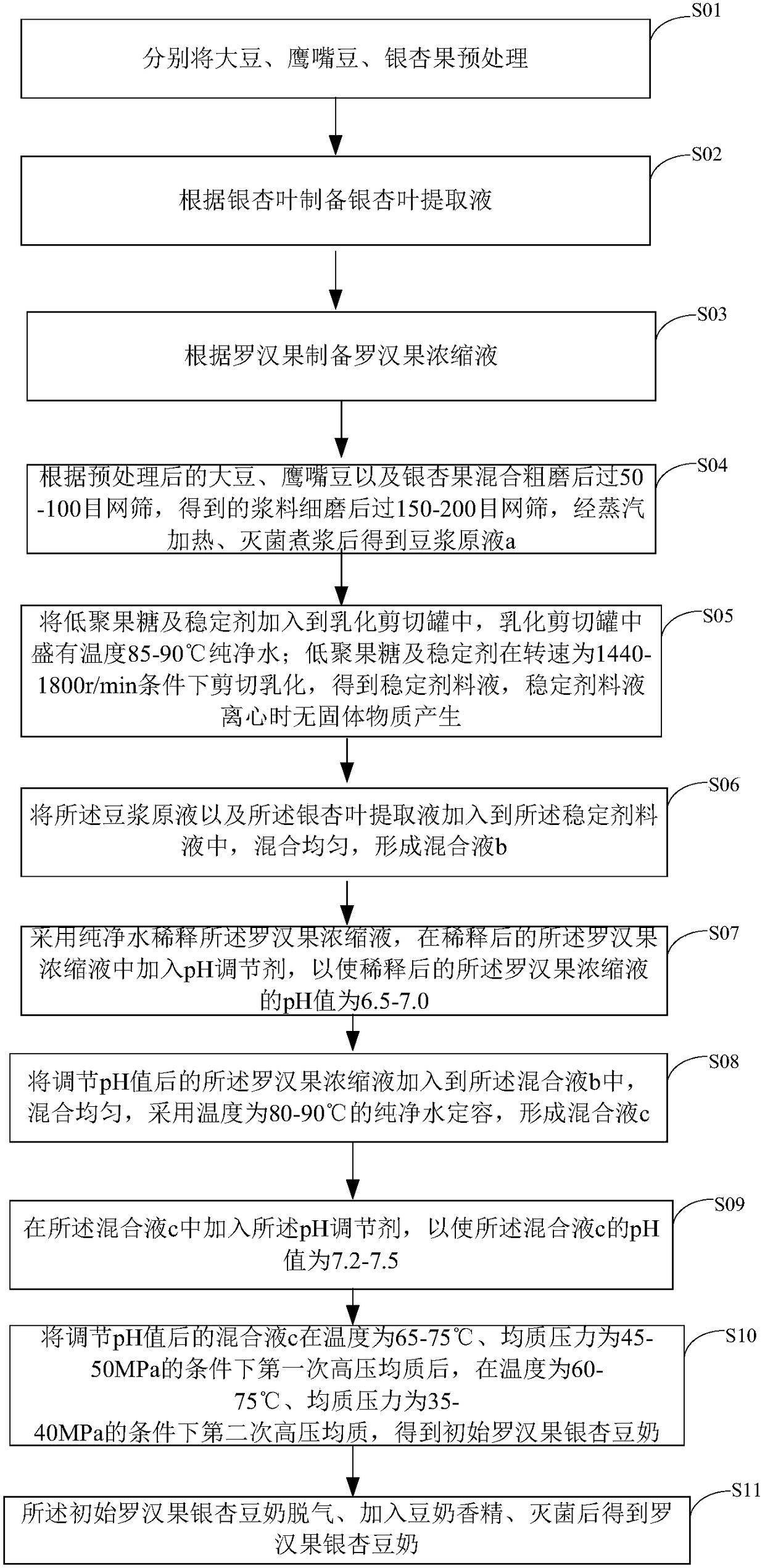 Fructus momordicae and ginkgo bean milk and preparation method thereof