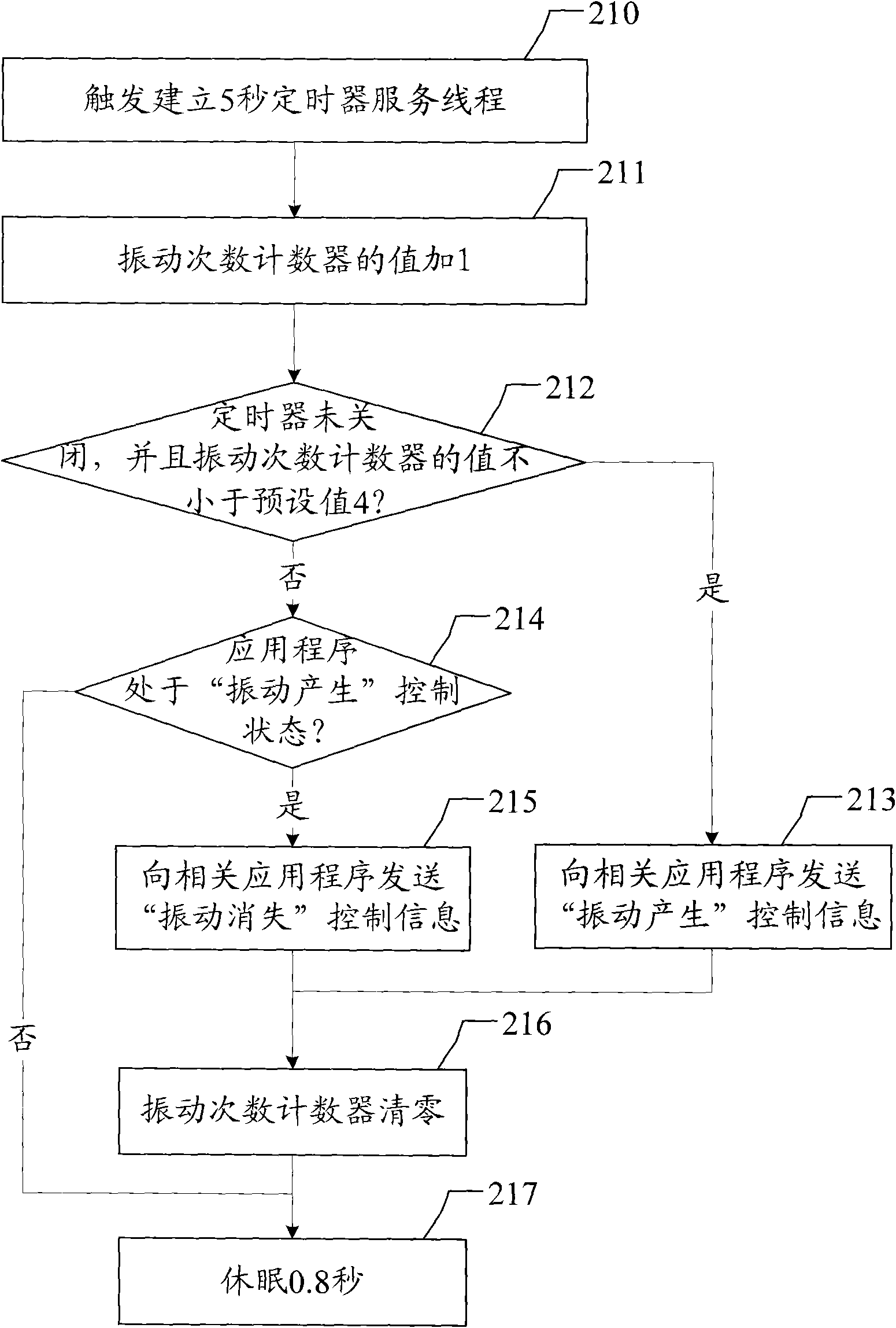 Method for processing portable electronic equipment and portable electronic equipment