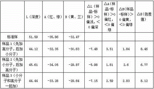 Modified process for cellulose fiber