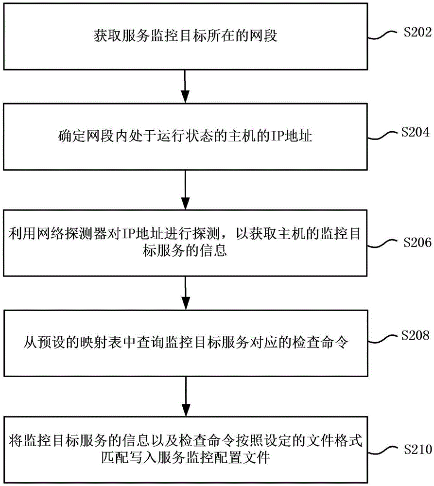 Addition method and device for monitoring configuration
