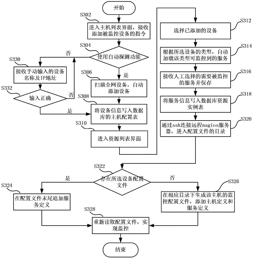 Addition method and device for monitoring configuration