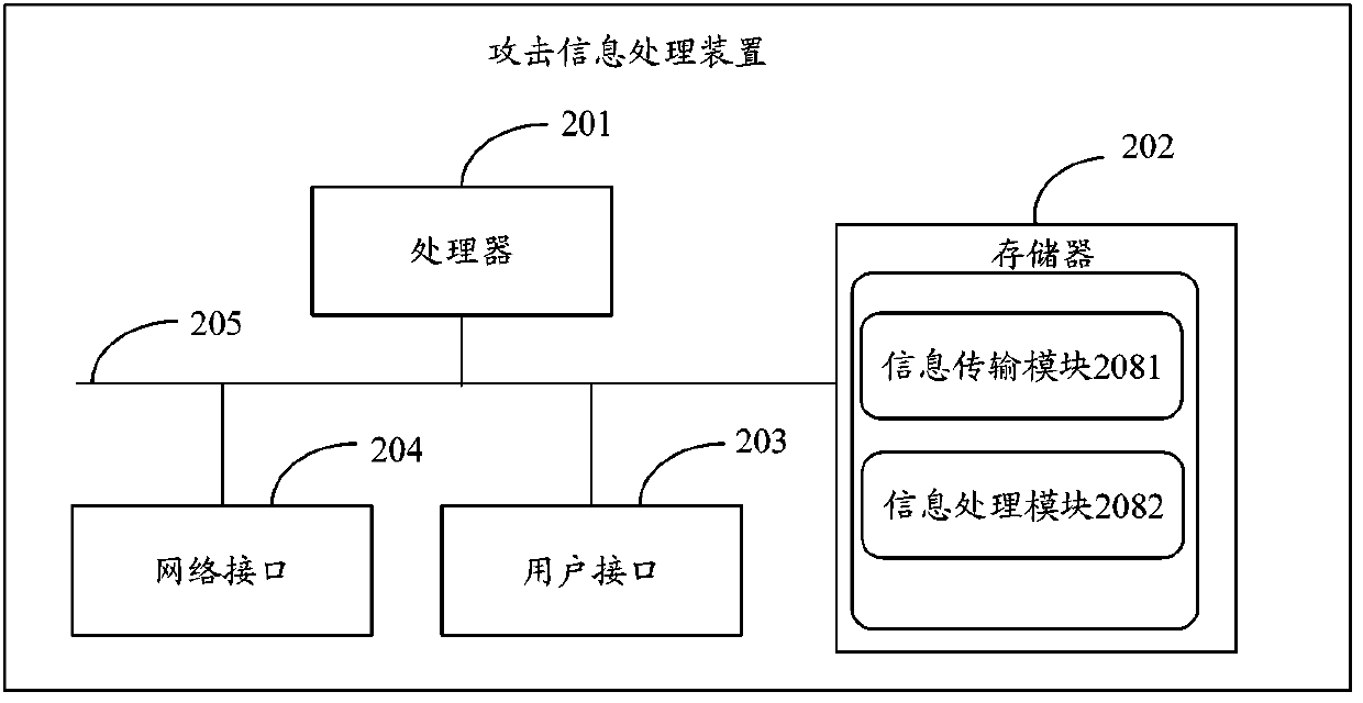 Network attack information processing method and device, electronic equipment and storage medium