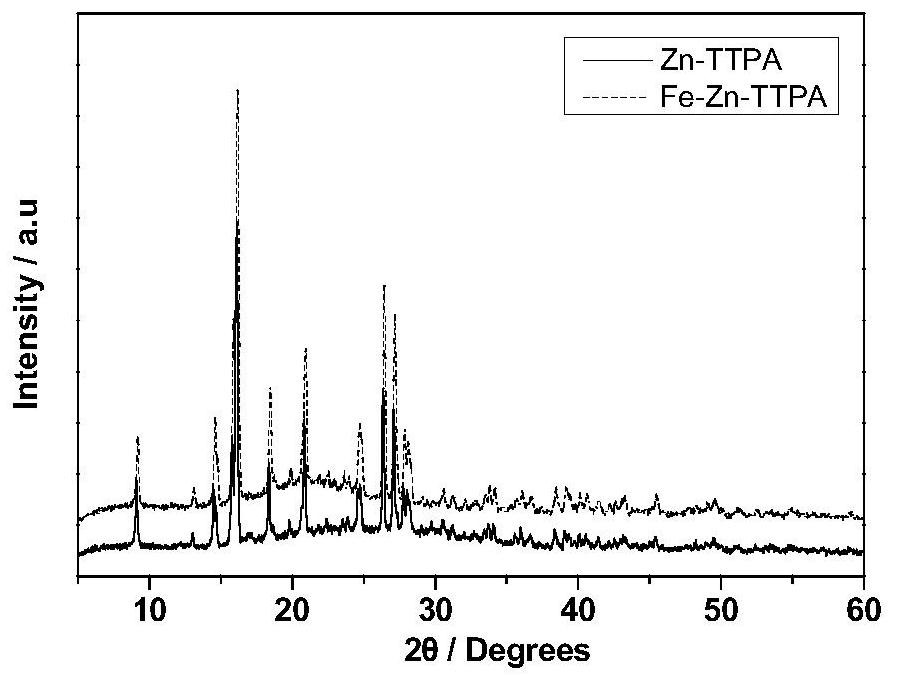 Preparation method and application of a zinc-based metal-organic framework material and its iron-nitrogen co-doped carbon-based oxygen reduction electrocatalyst
