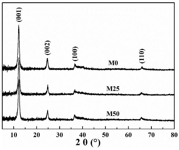 Manganese dioxide-poly(3,4-ethylenedioxythiophene) biocoating with osteogenic activity and its preparation method and application