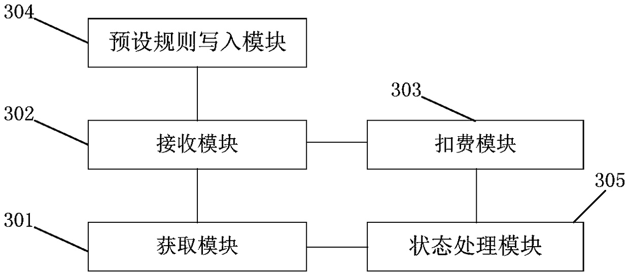 Payment method and network system