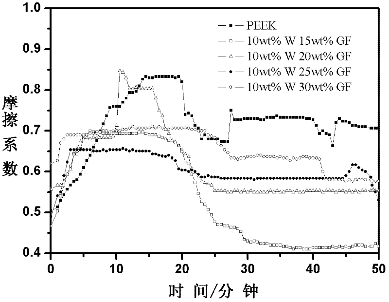 High-dimension-stability and friction-resistant polyether-ether-ketone composite material and preparation method thereof