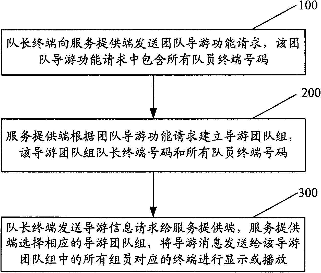 Team tour guide system and team tour guide method of self-service tour guide and navigation terminal