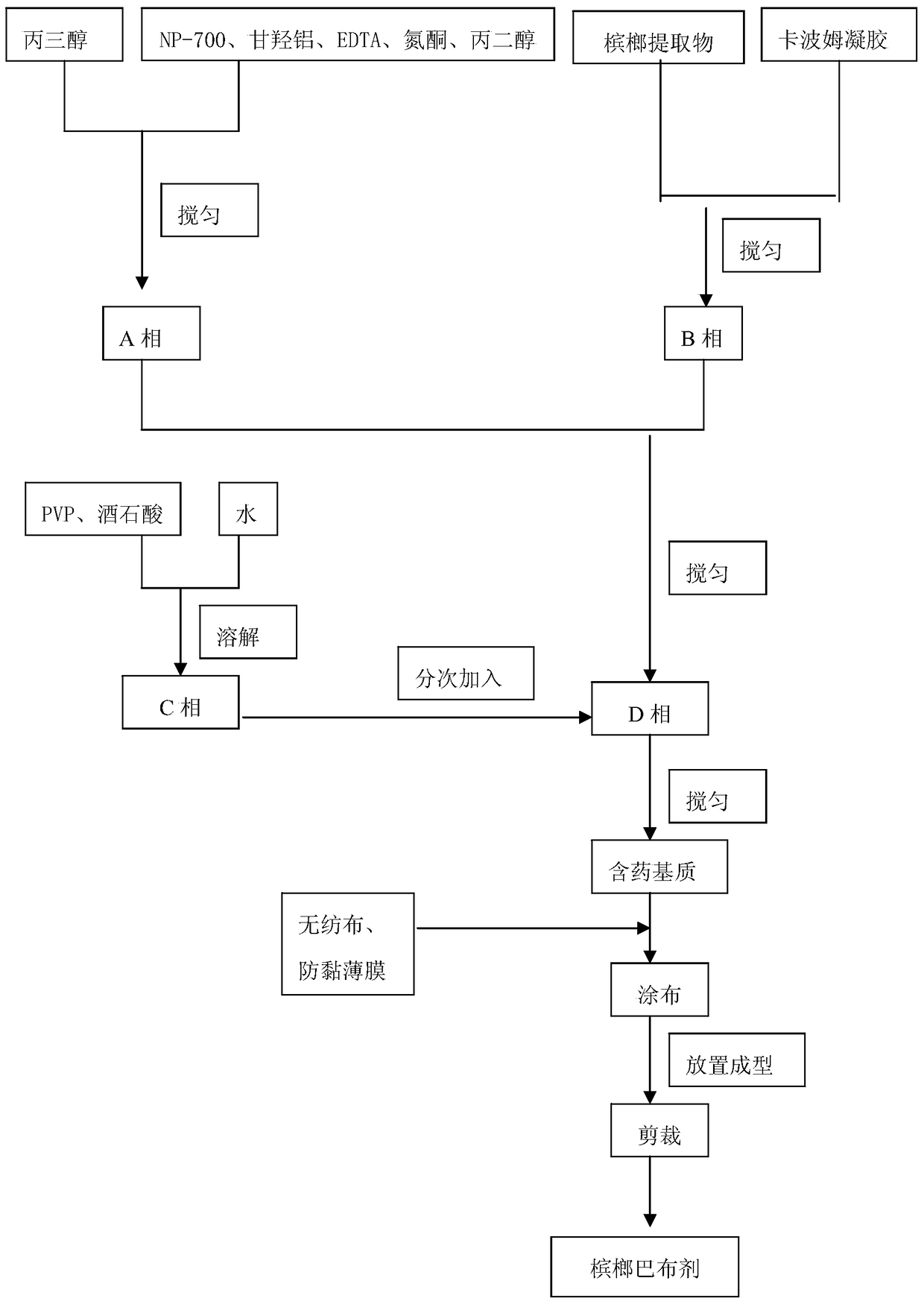 Areca nut cataplasm, its preparation method and use