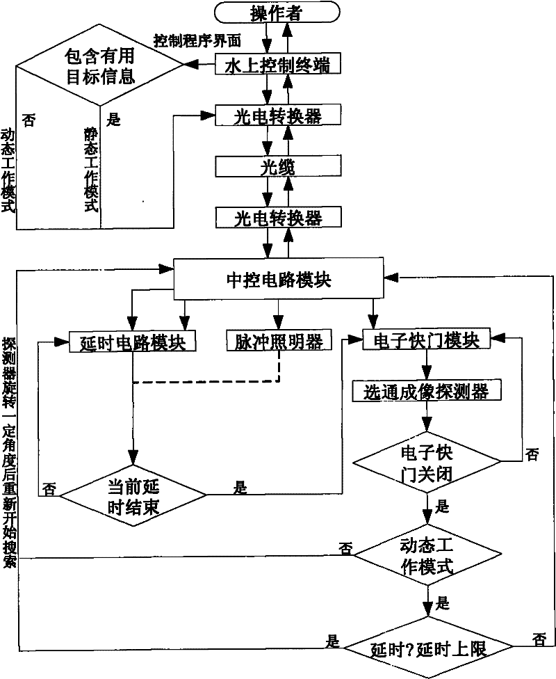 Electronic shutter based underground distance gated imaging method