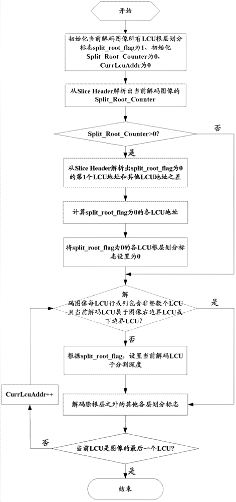 Coding and decoding method and device of intra-frame division mark