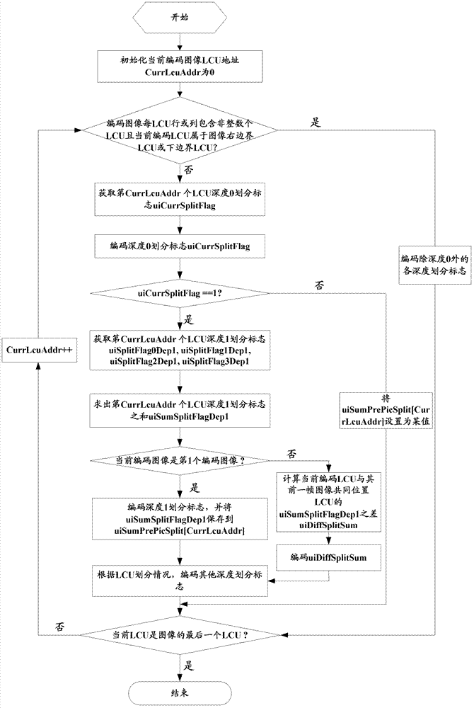 Coding and decoding method and device of intra-frame division mark