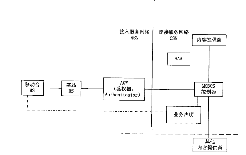 Method for multicast broadcasting service authentication
