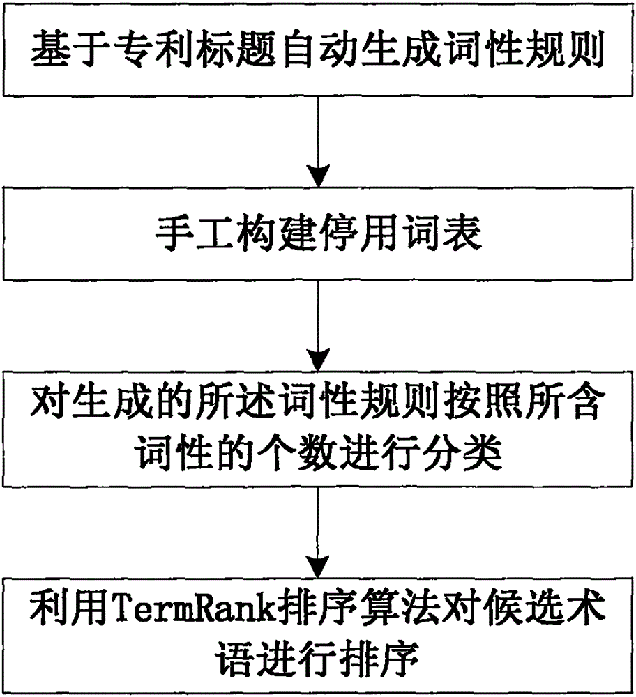 Method for automatic term identification of Chinese patent literature