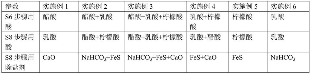 Method for simultaneously extracting nannochloropsis oculata protein and dietary fibers by ultrasonic assistance