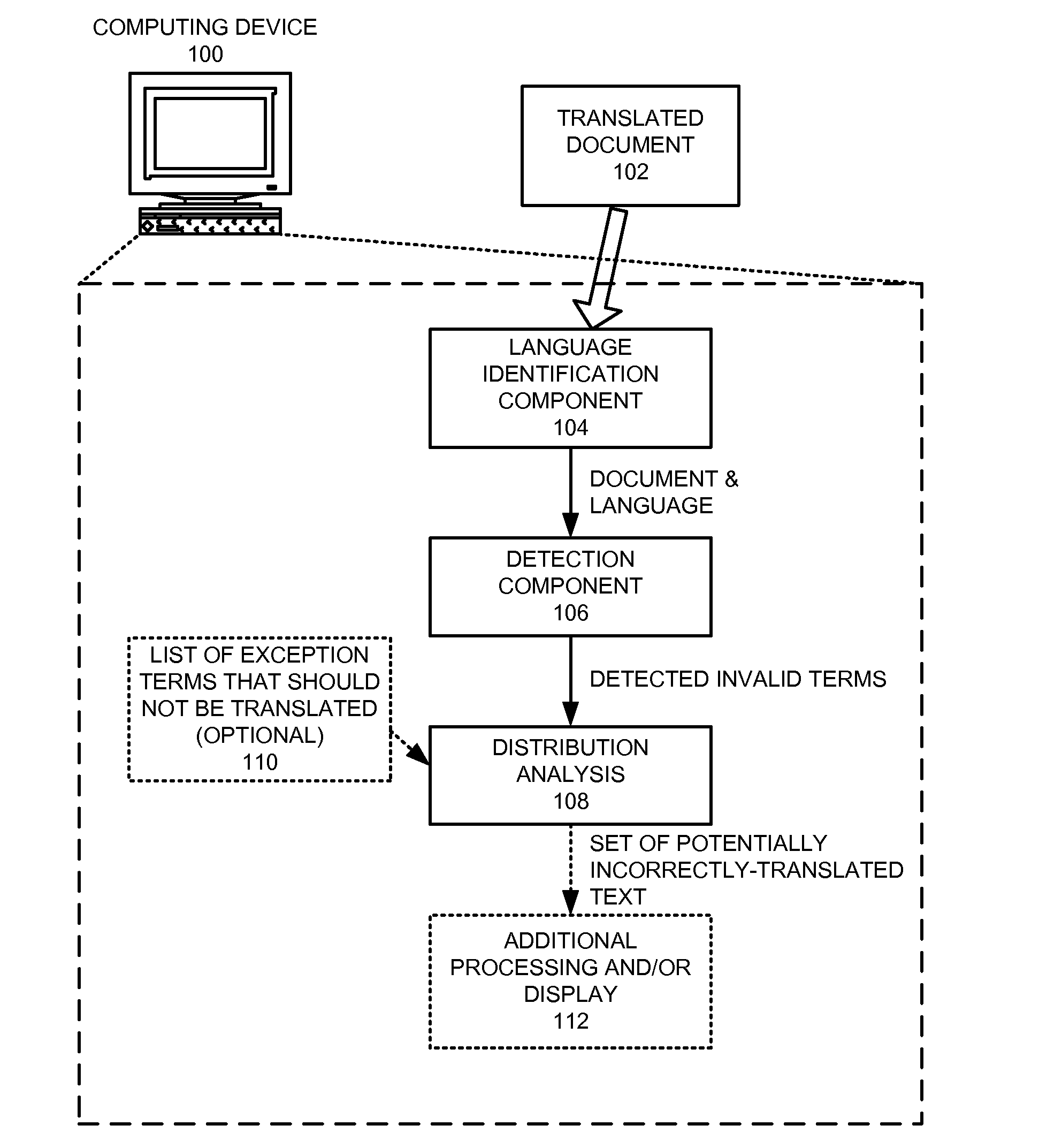 Method and apparatus for detecting incorrectly translated text in a document