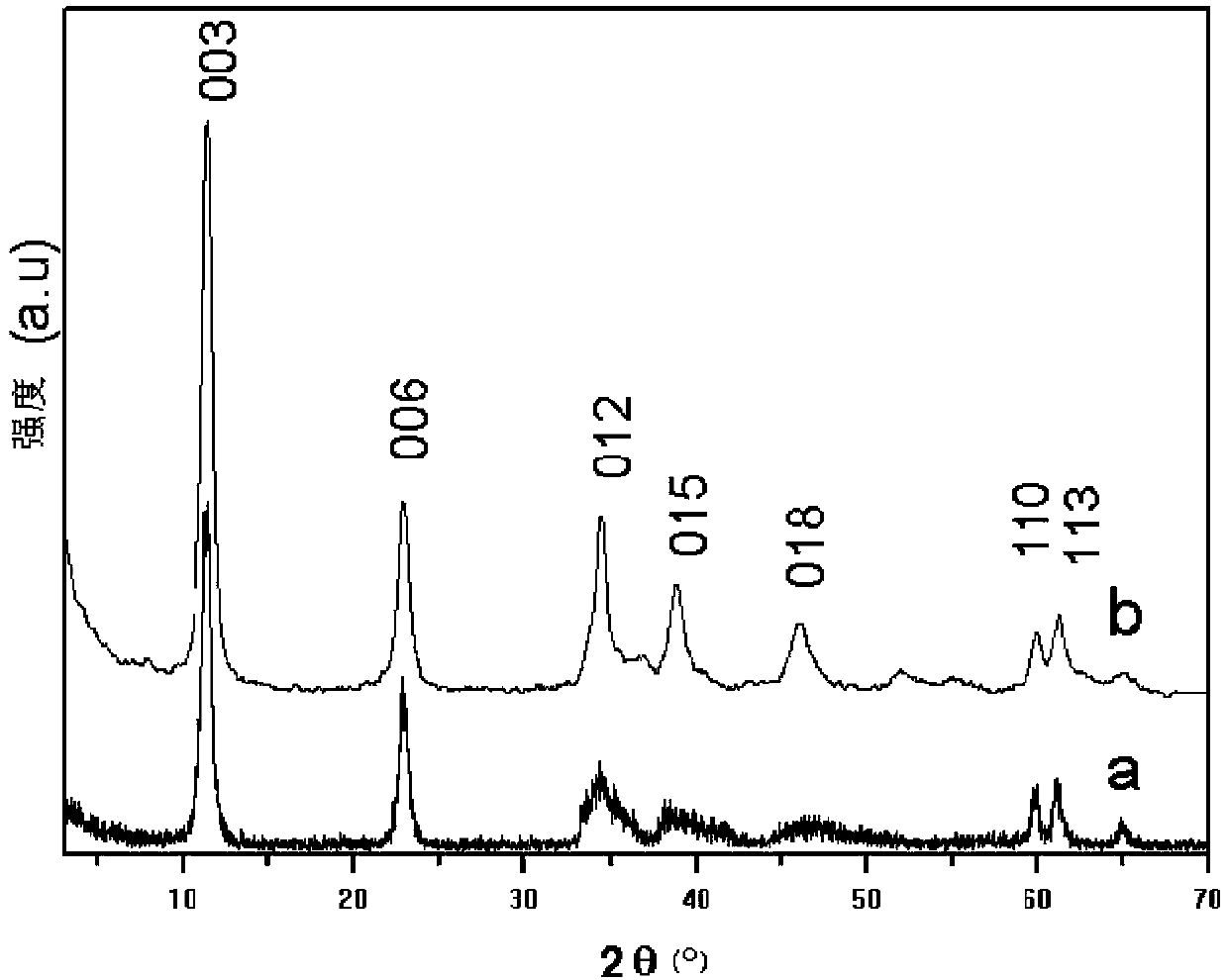 Preparation method of high-crystallinity Fe-based hydrotalcite-like compound