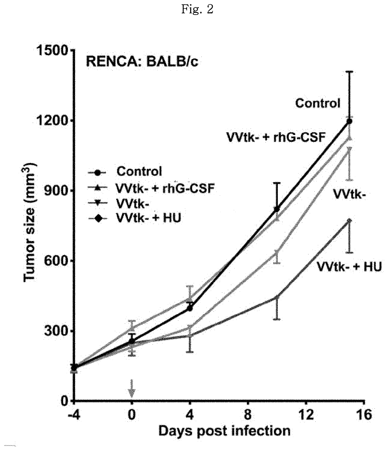 Pharmaceutical composition for preventing or treating cancer comprising anticancer virus and hydroxyurea as effective components