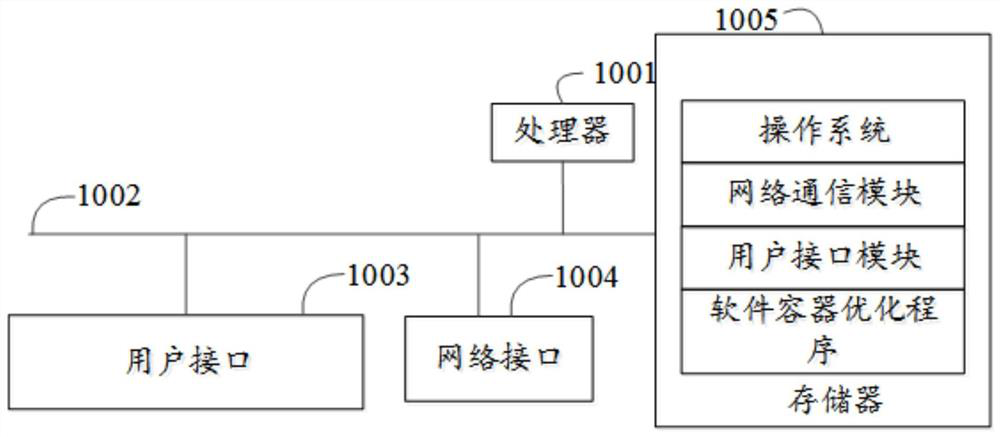 Software container optimization method and device, equipment and computer program product