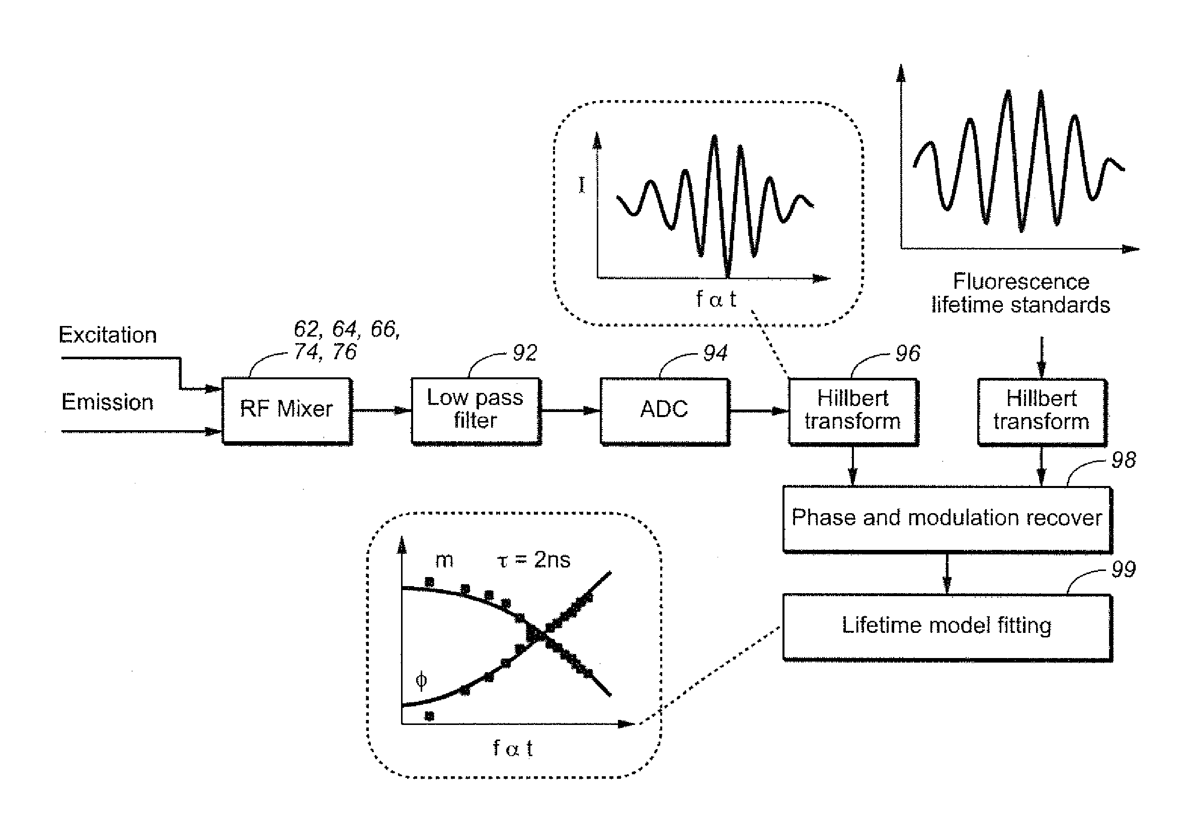 Method of Simultaneous Frequency-Sweeping Lifetime Measurements on Multiple Excitation Wavelengths