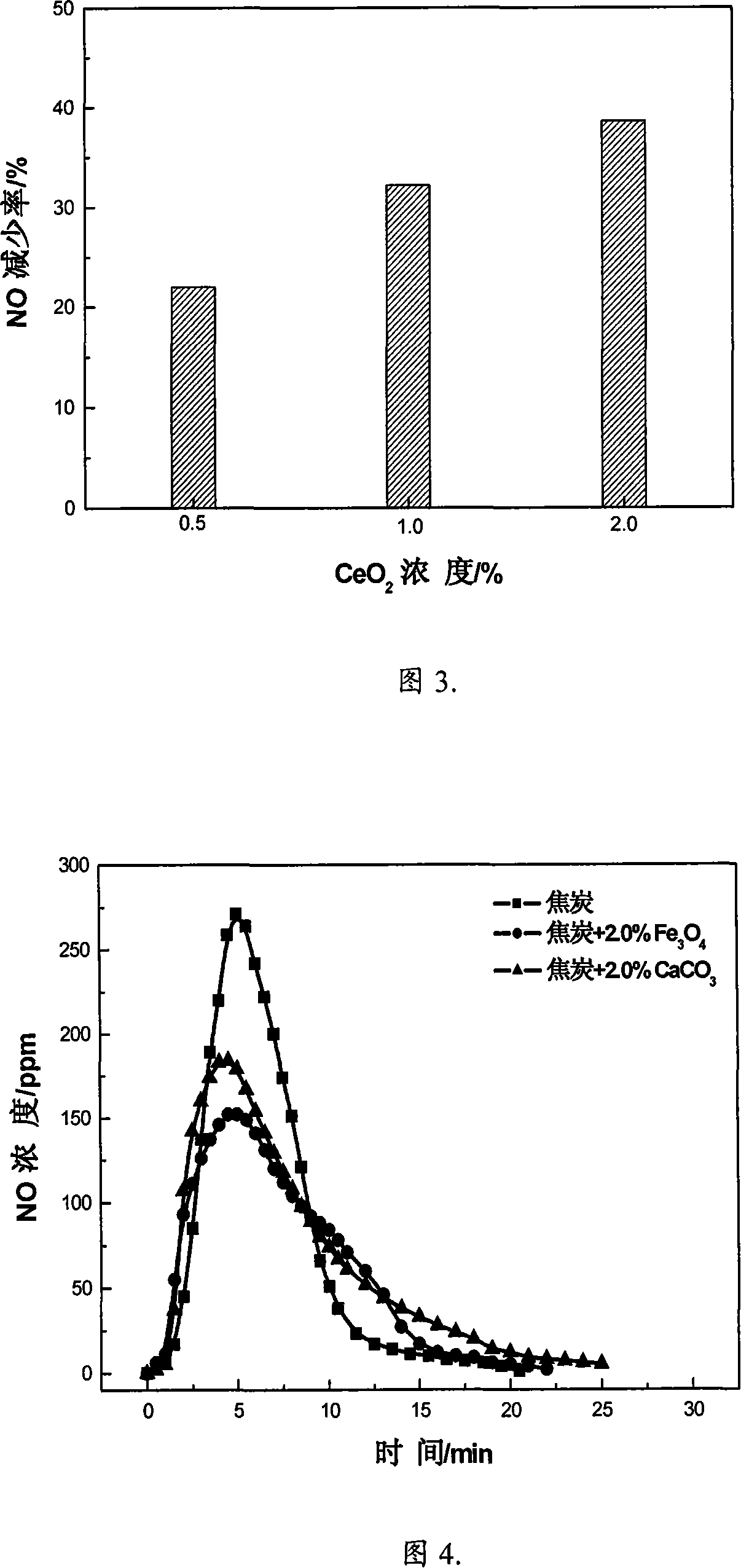 Method for reducing NOx discharge in sintering process by using additive modified coke