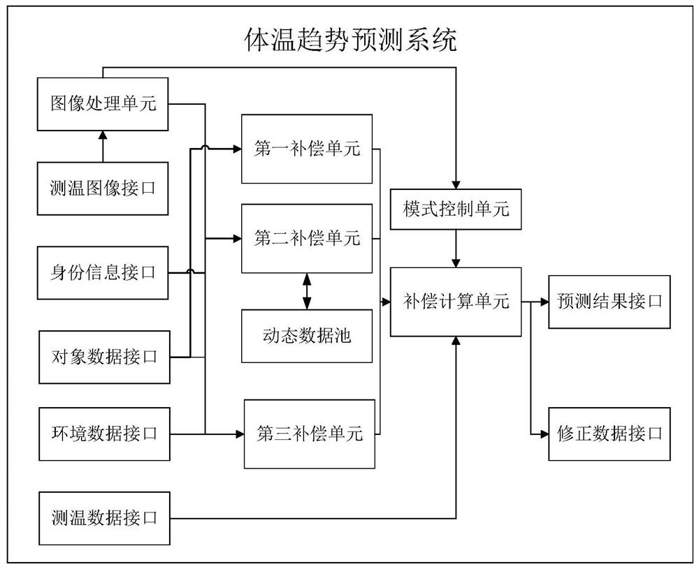 Body temperature detection system and body temperature trend prediction method and system