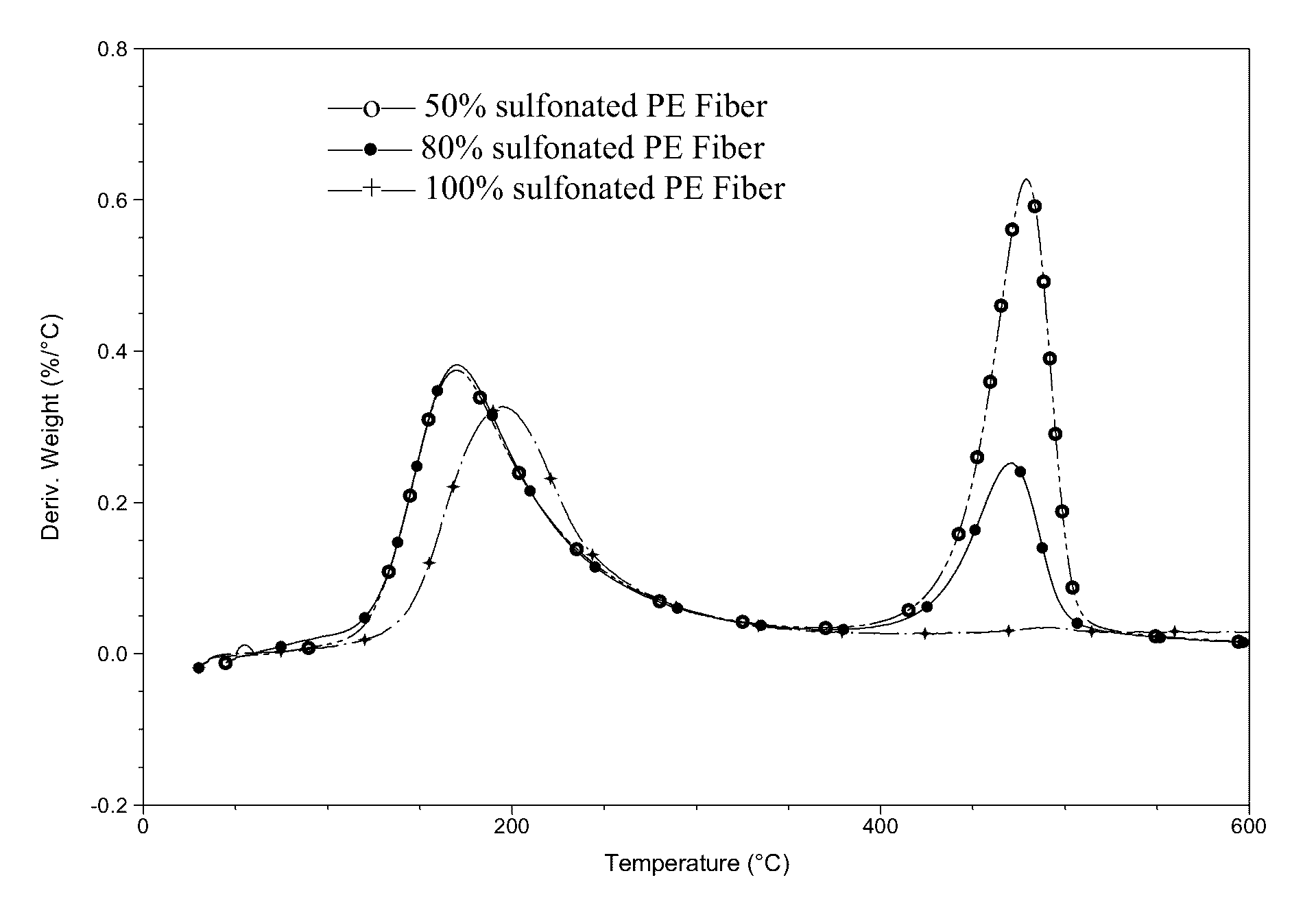 Controlled chemical stabilization of polyvinyl precursor fiber, and high strength carbon fiber produced therefrom