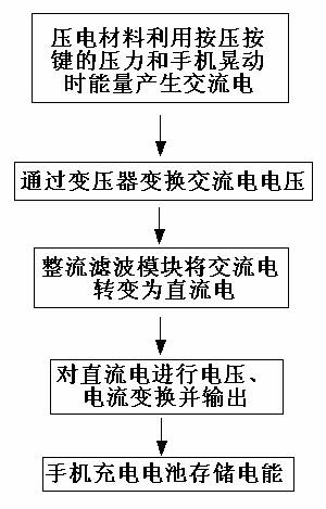 Method for supplying power generated by utilizing piezoelectric material to mobile phone and piezoelectric generation device