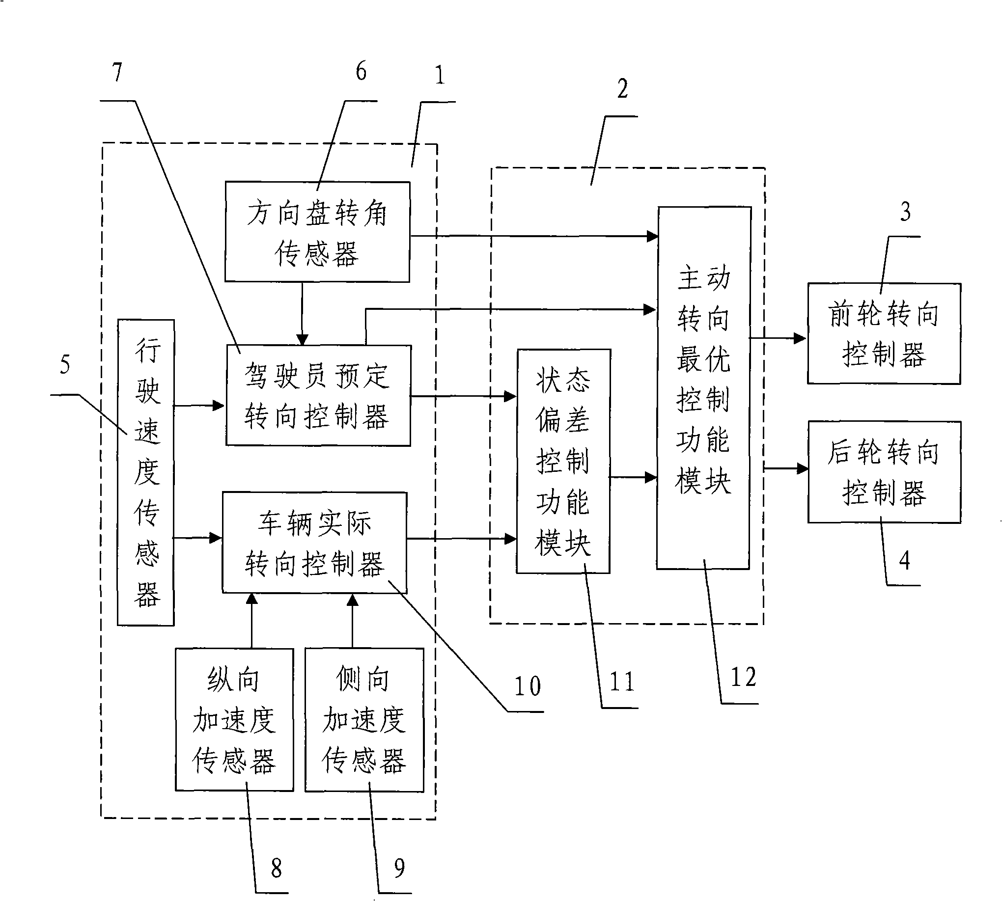 Automobile four-wheel active steering control system