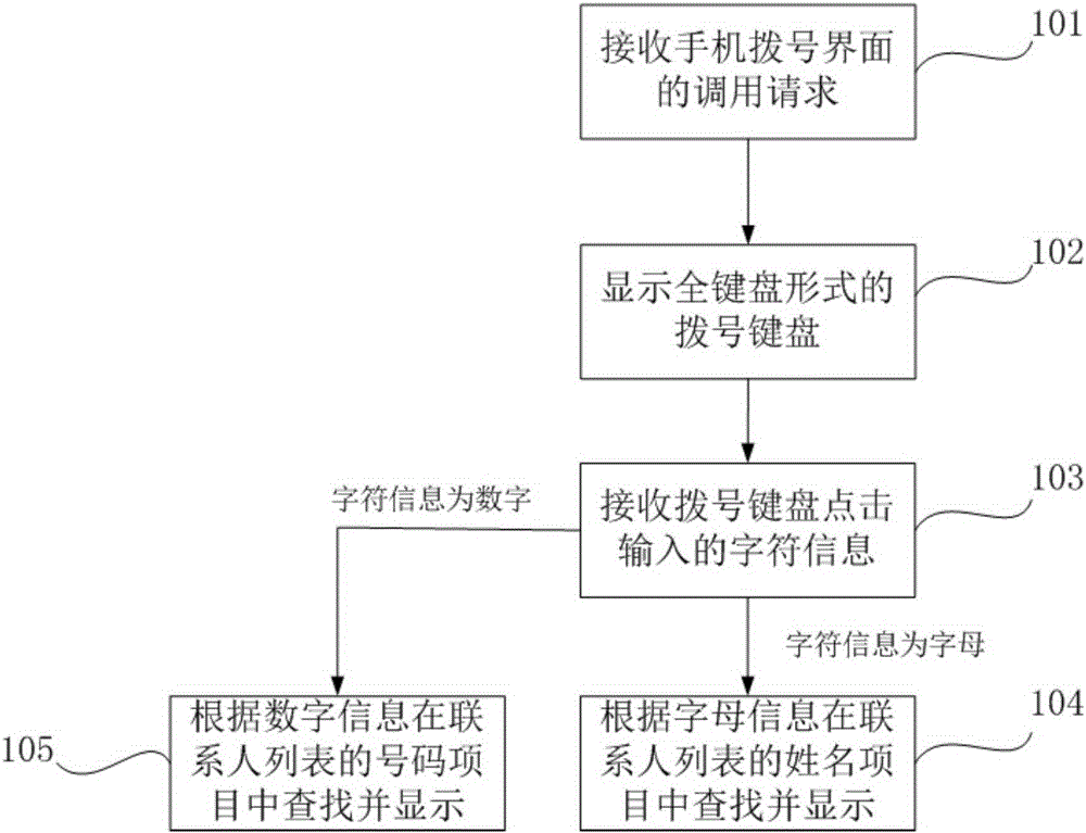 Mobile phone keyboard dialing processing method and apparatus
