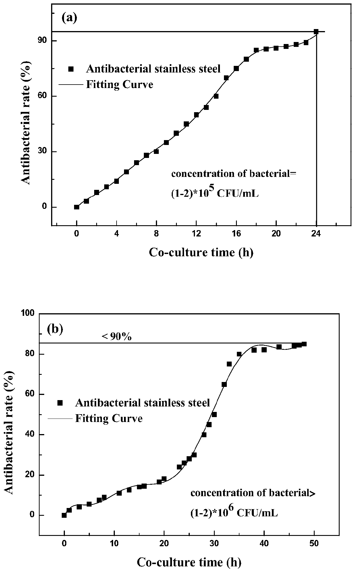 An ultra-high antibacterial performance austenitic stainless steel for medical implant stents