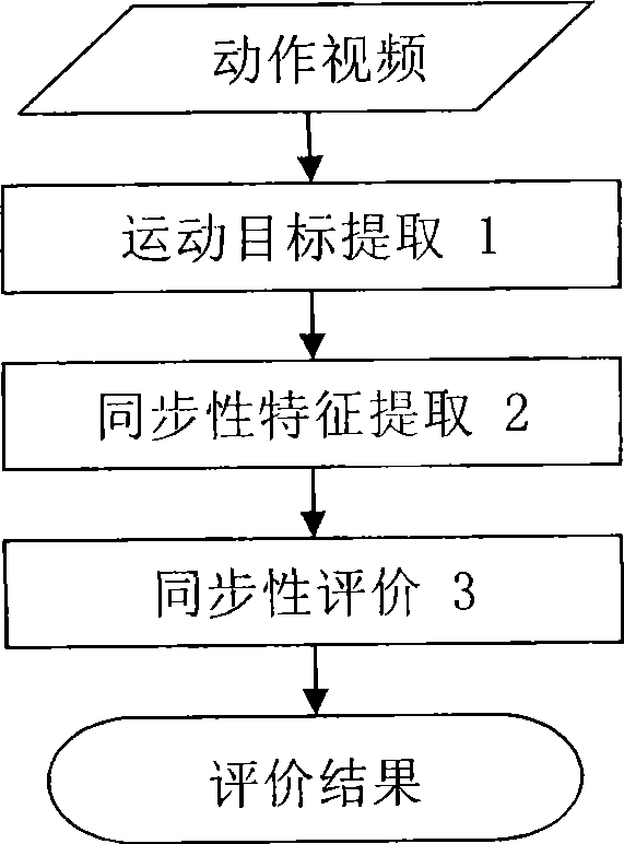 Automatic analysis method for synchronization of two-person synchronized diving